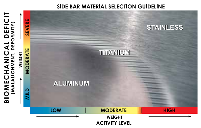 Side bar material selection guideline by biomechanical deficit and activity level.